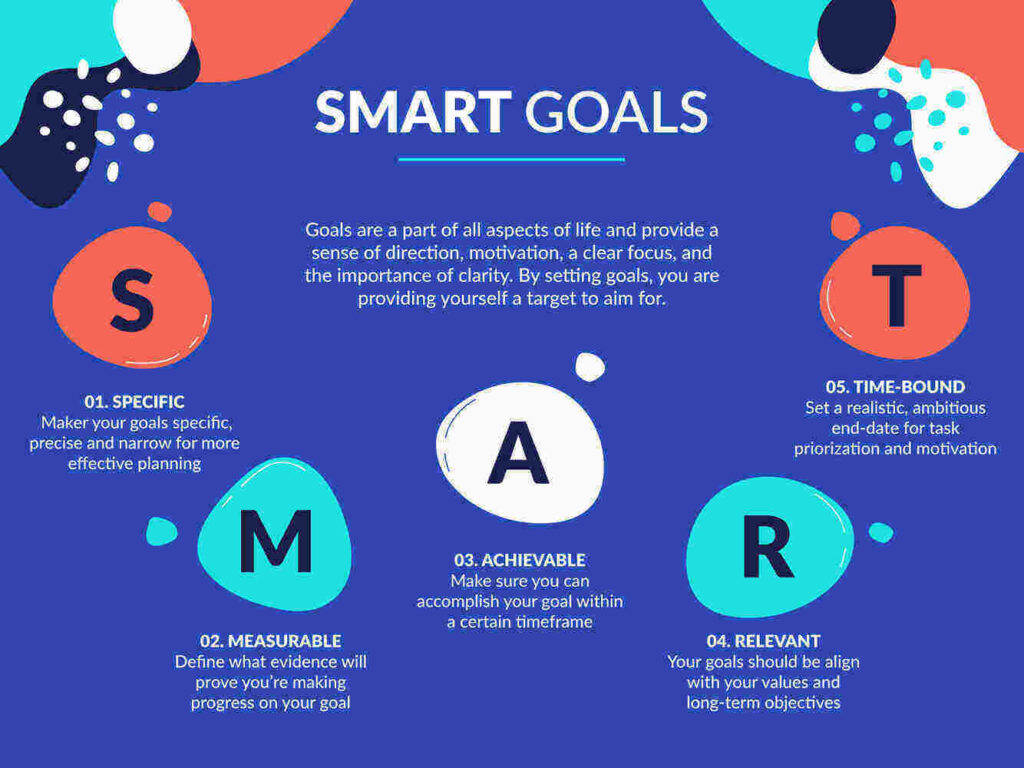 create set Smart Goals Specific Measurable Achievable Relevant Time-Bound