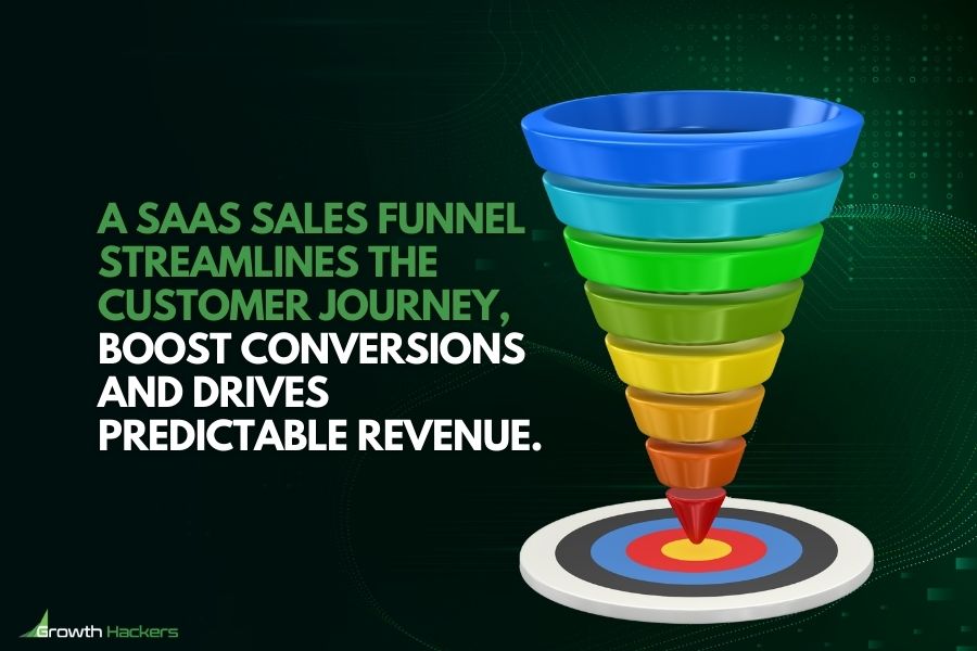 A SaaS sales funnel streamlines the customer journey boost conversions and drives predictable revenue