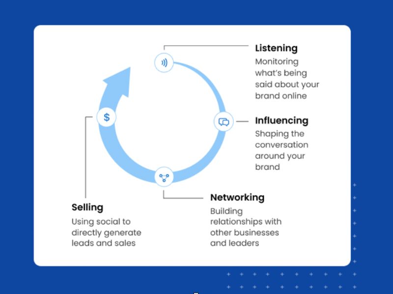 Social listening is best used through the social media cycle