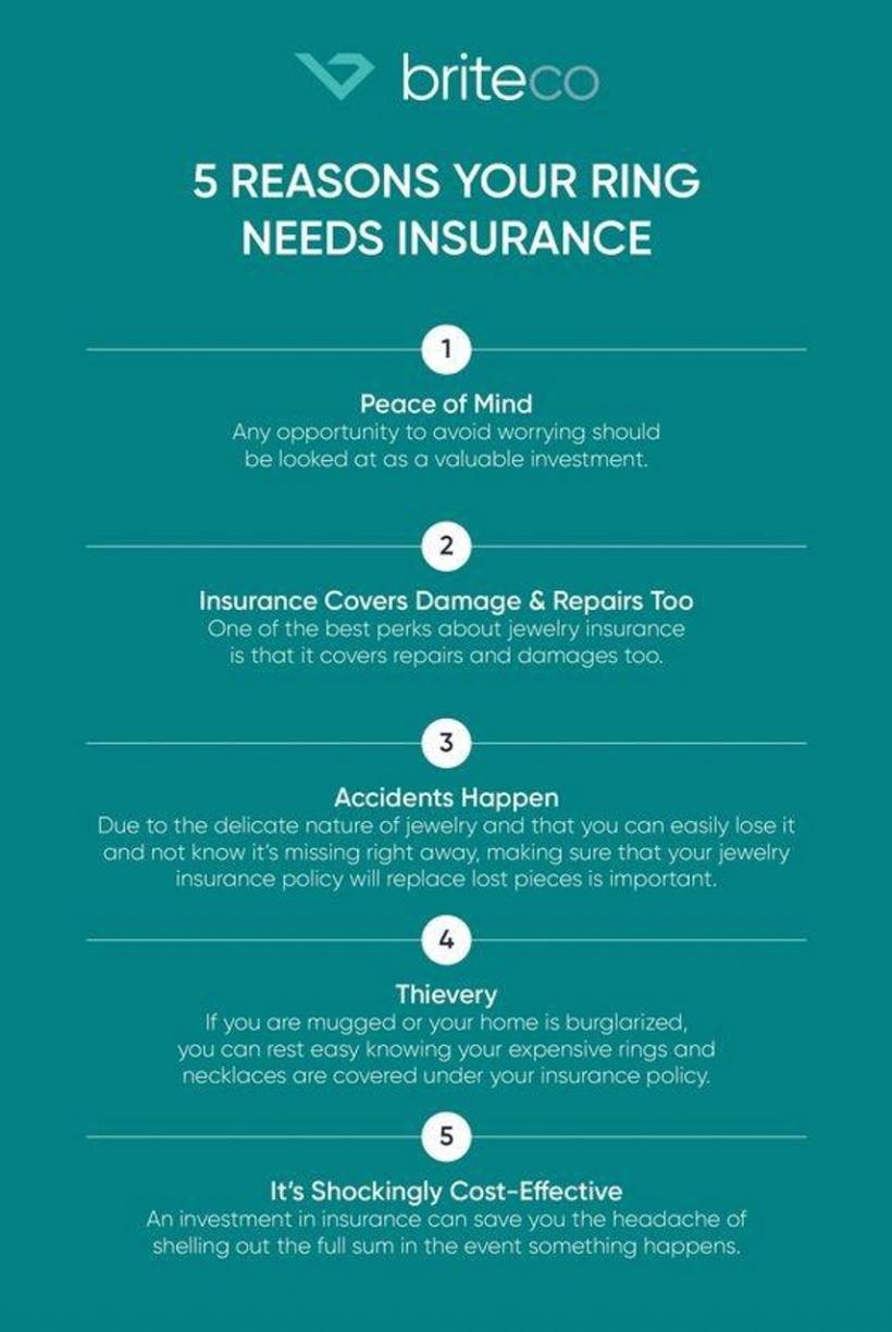 5 Reasons your Ring Needs Insurance Briteco Infographic Image