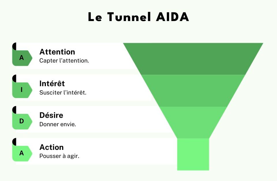 La Méthode AIDA, Explication et Exemples