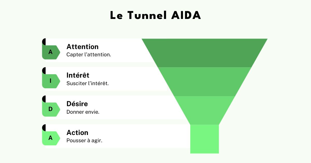 La Méthode AIDA, Explication et Exemples