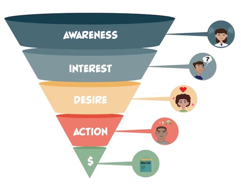 Sales Funnel Awareness Interest Desire Action Marketing Funnels