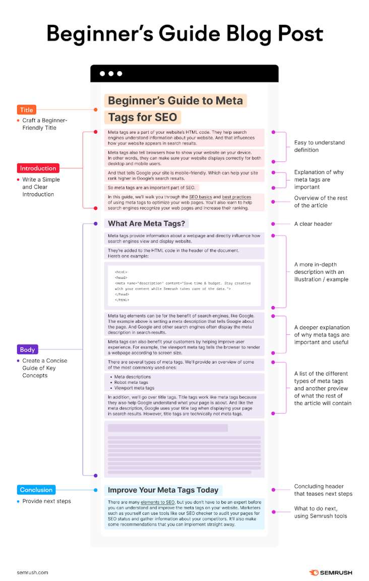 A Beginner's Guide to Creating an SEO-Optimized Blog Post Diagram Infographic by SEMrush