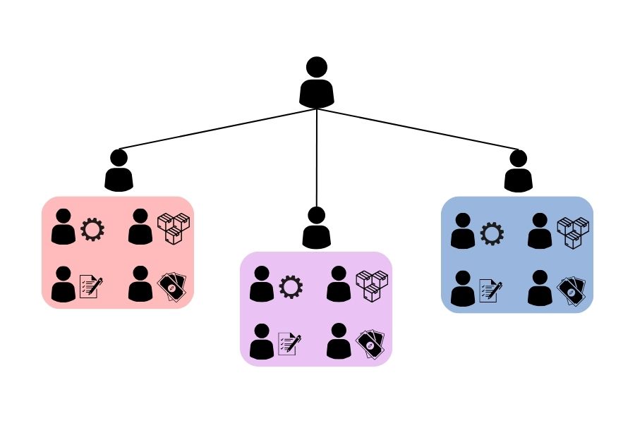 Team-Based Organizational Structure Business Organization Human Resources Managers