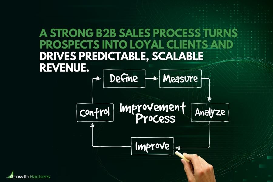 A strong B2B sales process turns prospects into loyal clients and drives predictable scalable revenue