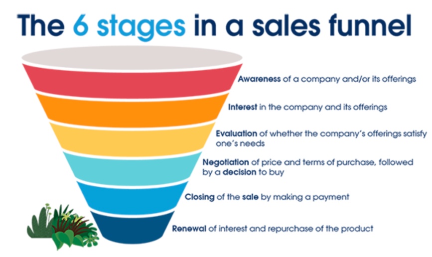 The 6 Stages in a Sales Funnel Awareness Interest Evaluation Negotiation Closing Renewal