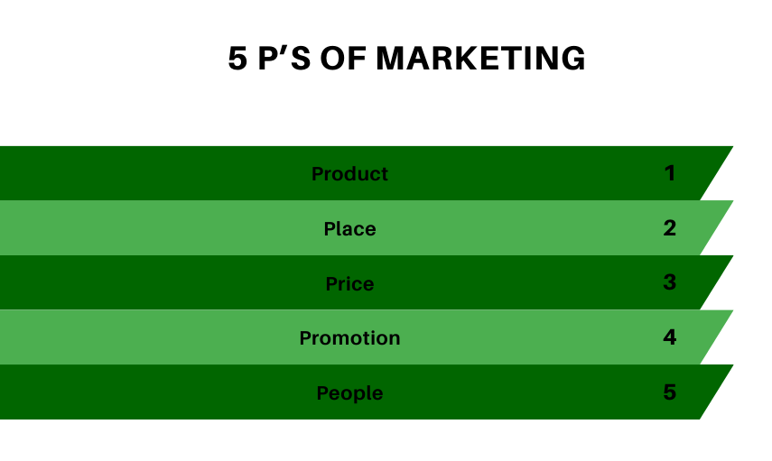 5 Ps of Marketing