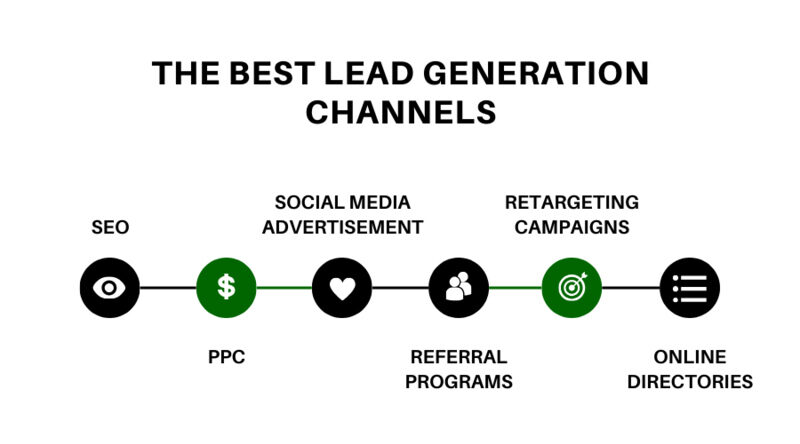 Best Lead Generation Channels