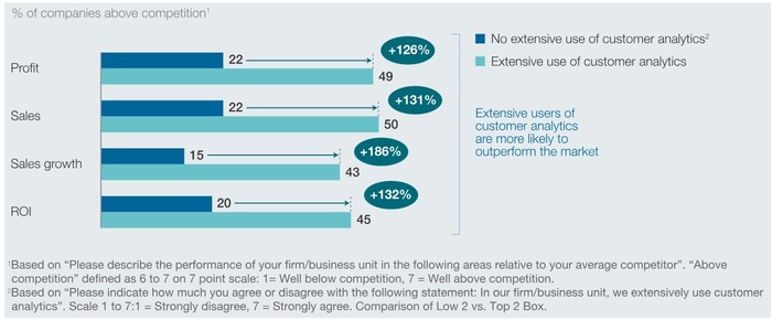 Customer Analytics