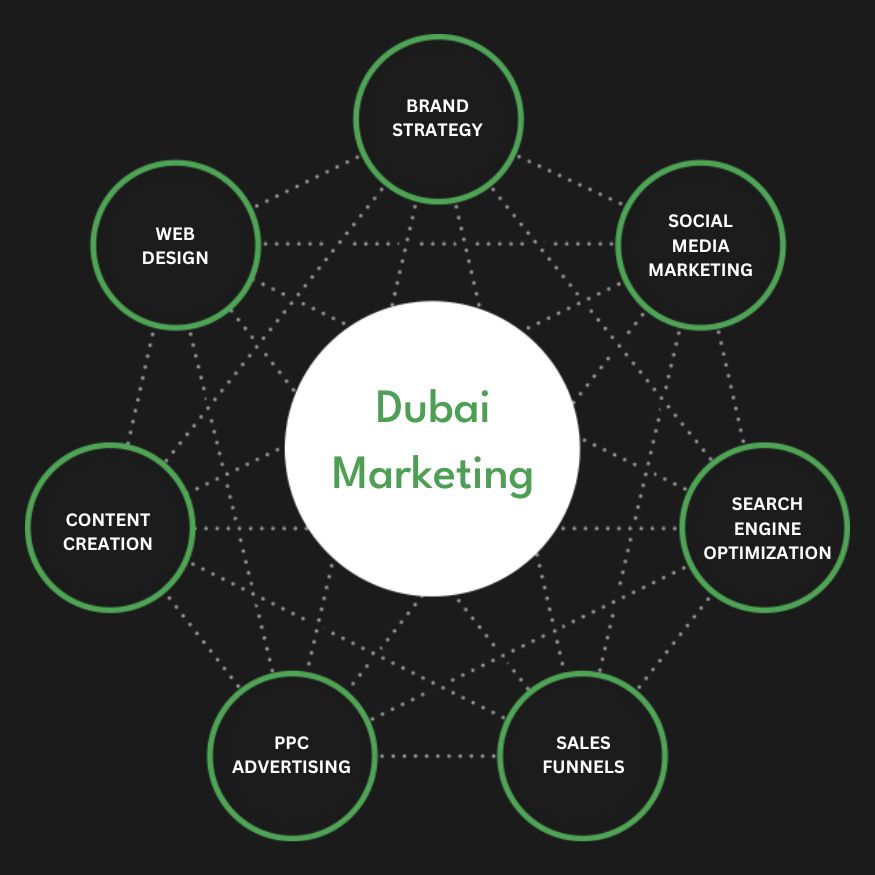 Full Service Dubai Marketing Agency Services Company Firm Diagram