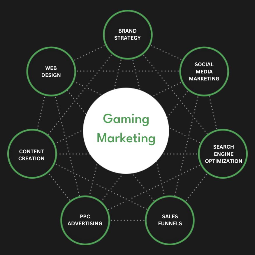 Full Service Gaming Marketing Agency Services Company Firm Diagram