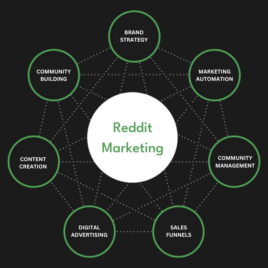Full Service Reddit Marketing Agency Services Company Firm Diagram