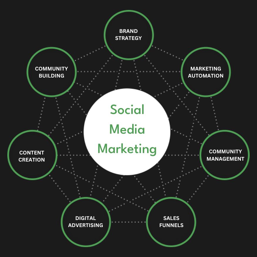 Full Service Social Media Marketing Agency Services Company Firm Diagram
