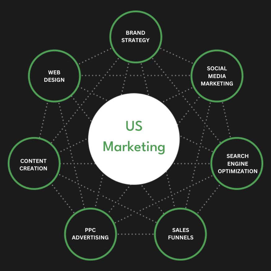 Full Service US Marketing Agency Services Company Firm Diagram United States