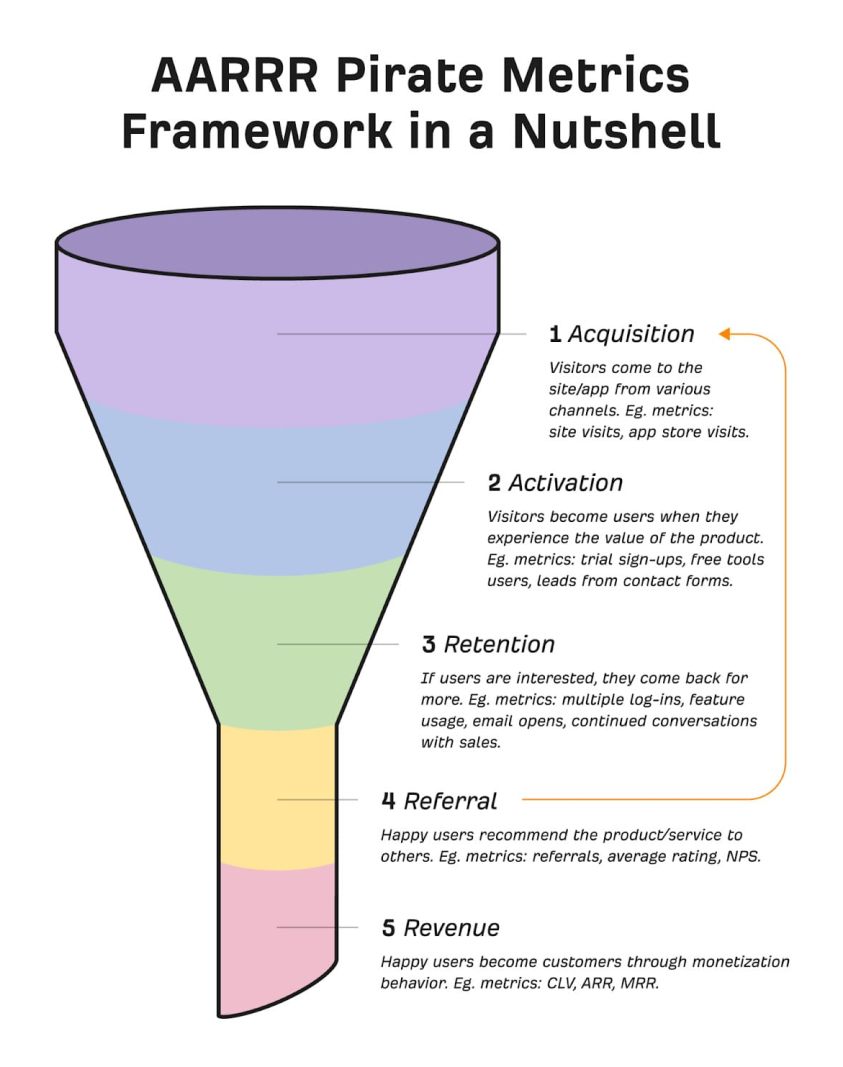 AARRR Pirate Metrics Framework Nutshell Acquisition Activation Retention Referral Revenue