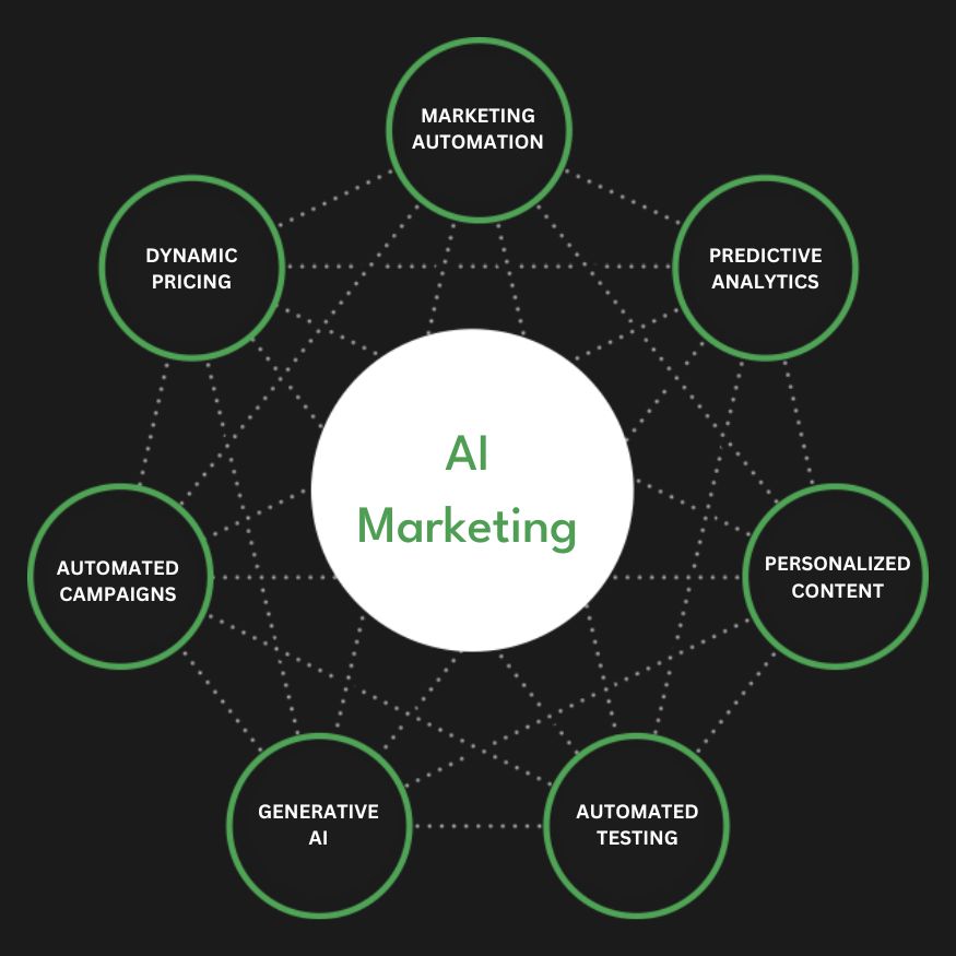 Full Service AI Agency Services Marketing Automation Company Firm Diagram