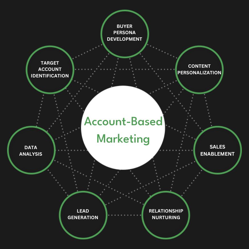 Full Service Account Based Marketing Agency Services Company Firm Diagram