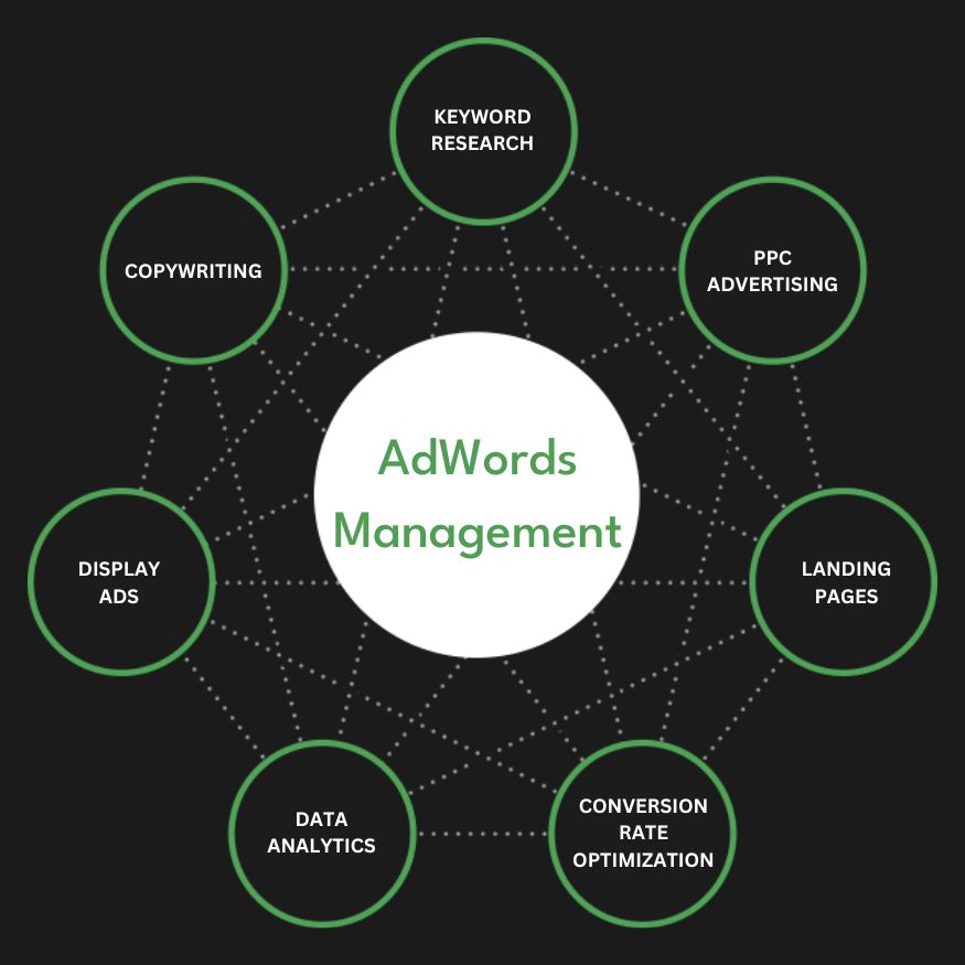 Full Service AdWords Management Company Services Agency Firm Diagram