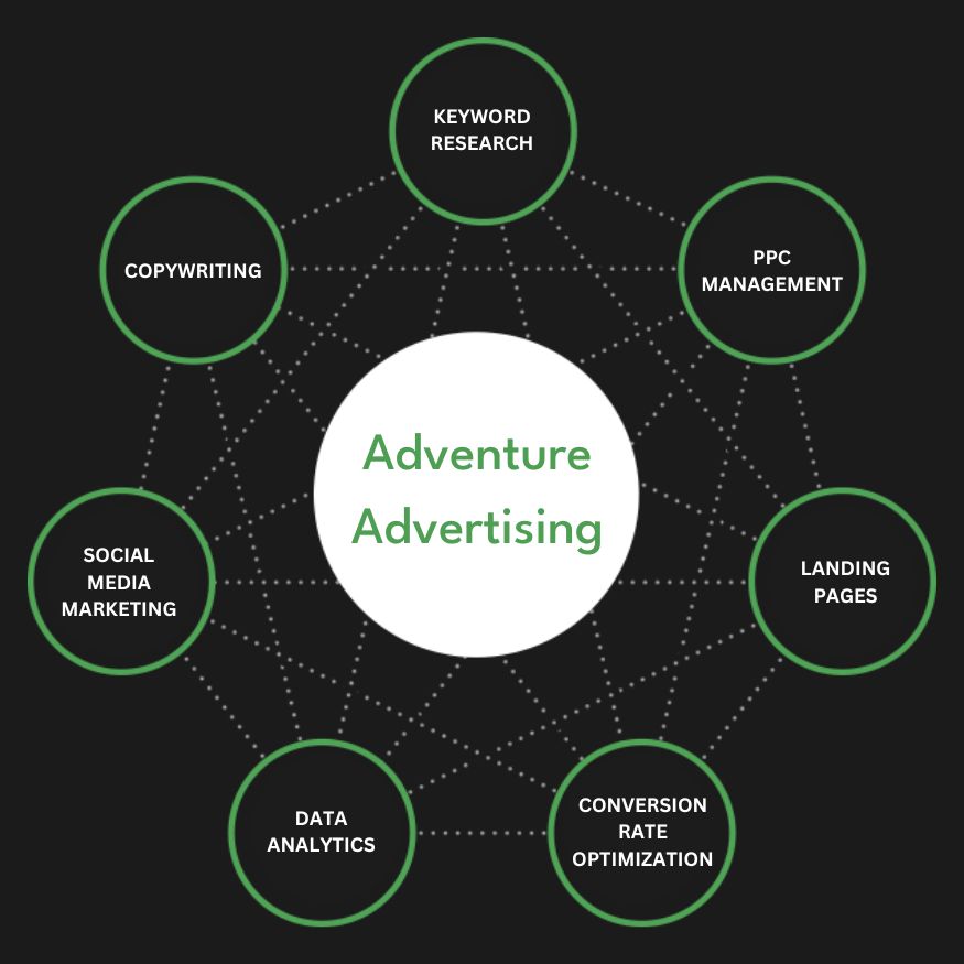 Full Service Adventure Advertising Agency Services Company Firm Diagram