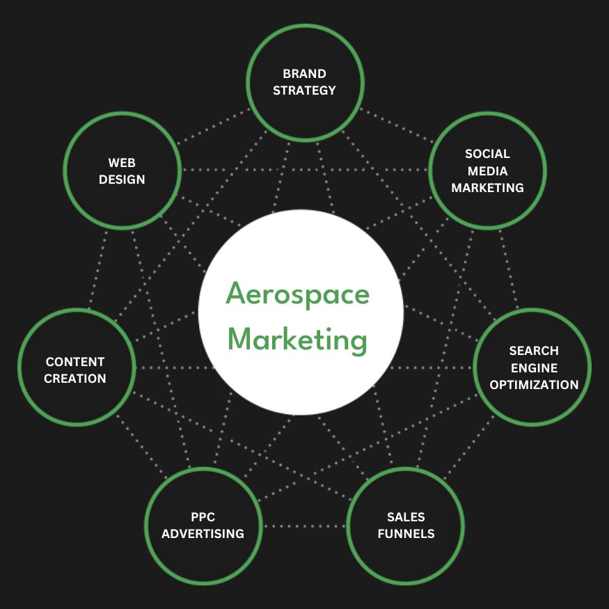 Full Service Aerospace Marketing Agency Services Company Firm Diagram