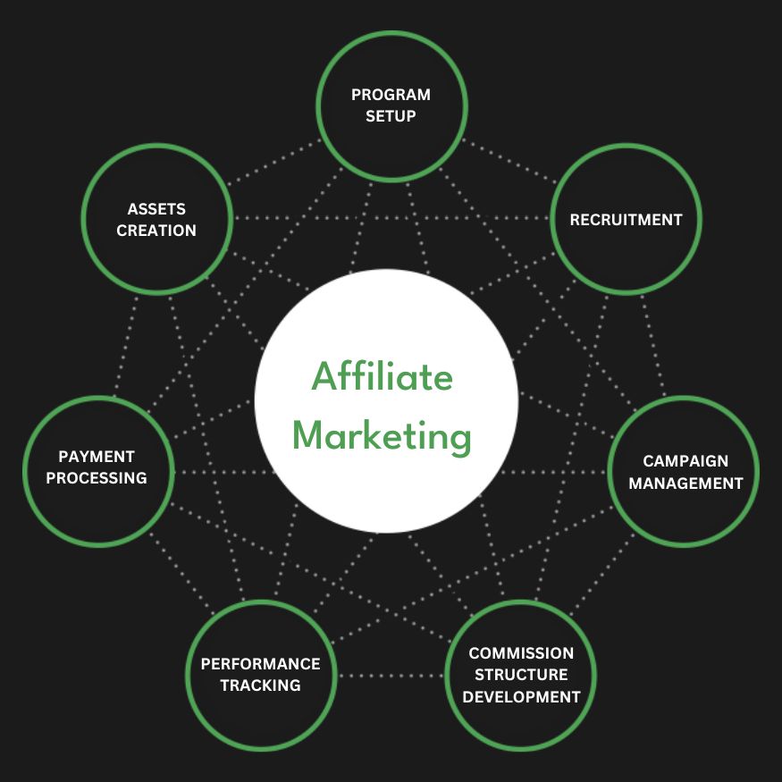 Full Service Affiliate Marketing Agency Services Company Firm Diagram