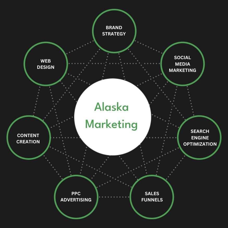 Full Service Alaska Marketing Agency Services Company Firm Diagram