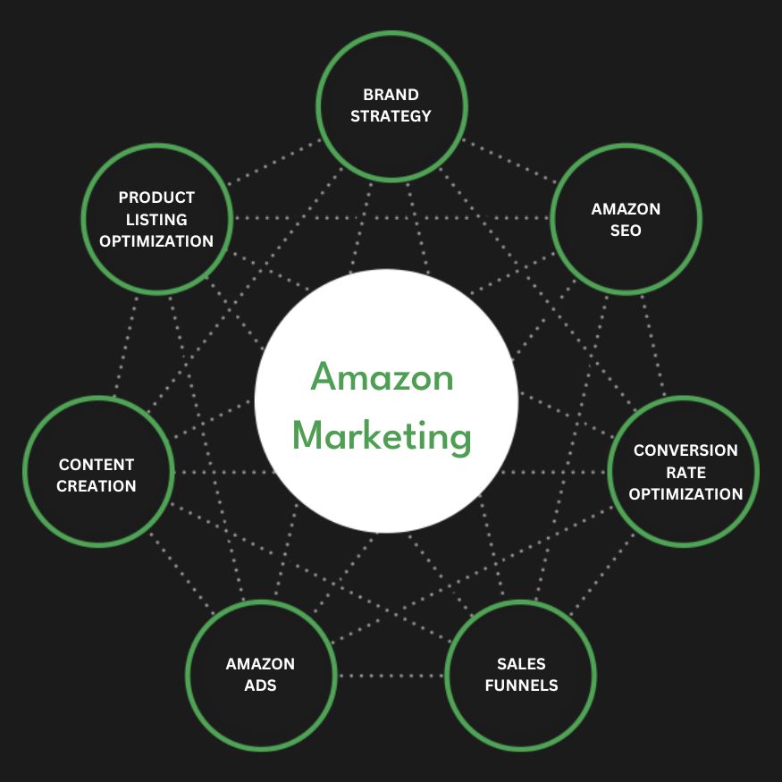 Full Service Amazon Marketing Agency Services Company Firm Diagram
