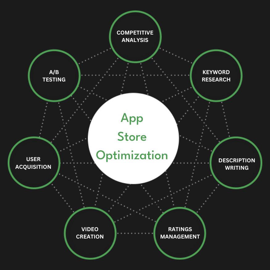 Full Service App Store Optimization Agency ASO Services Company Firm Diagram