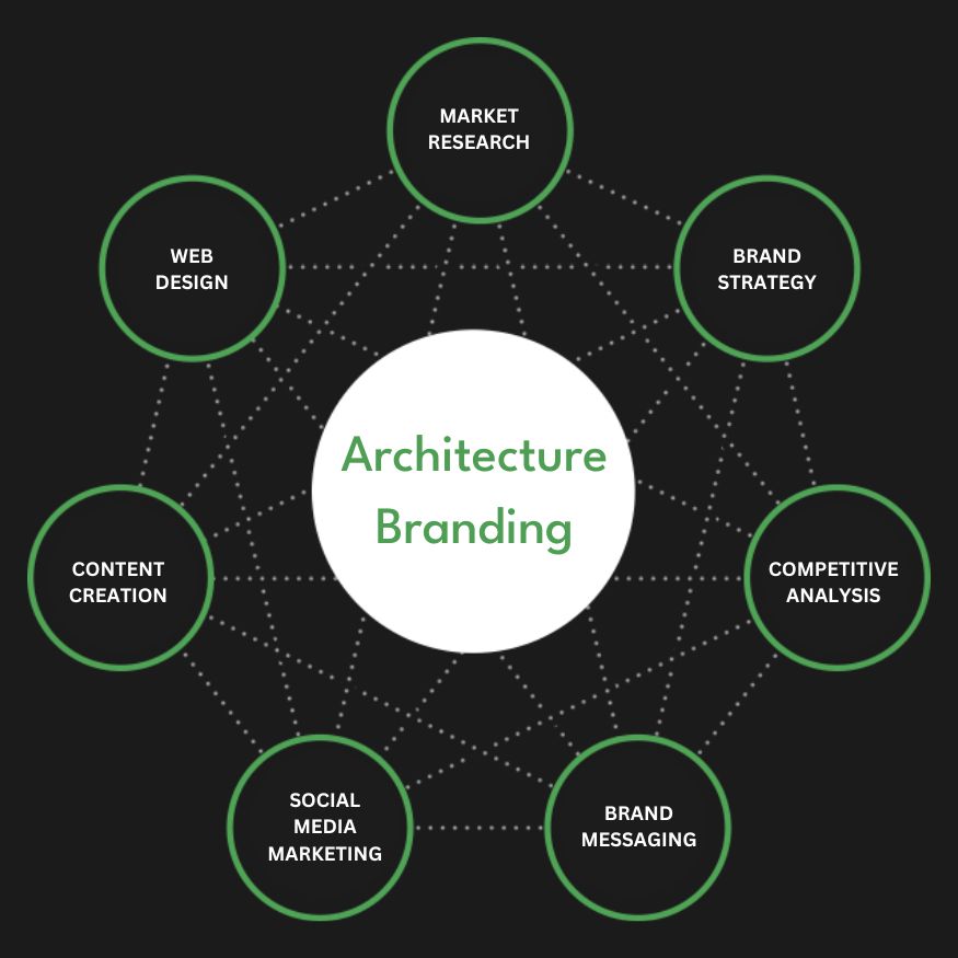 Full Service Architecture Branding Agency Services Company Firm Diagram