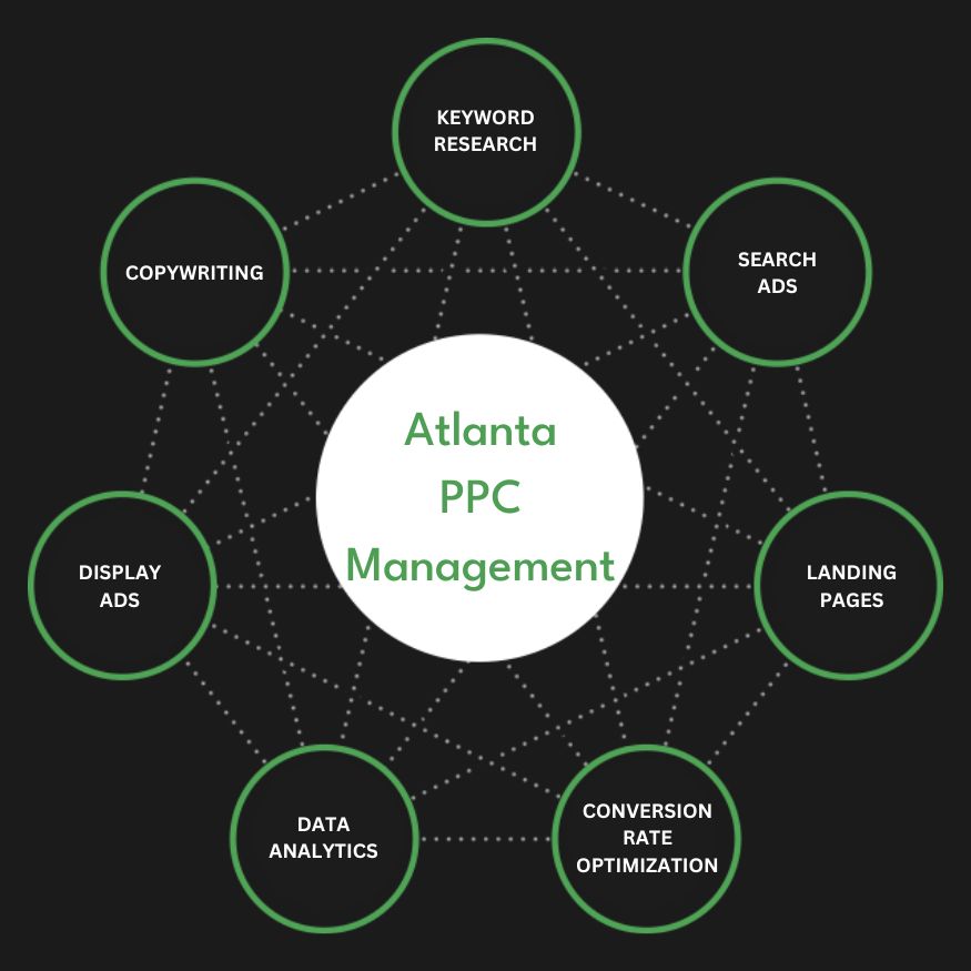 Full Service Atlanta PPC Management Agency Services Pay-Per-Click Company Firm Diagram