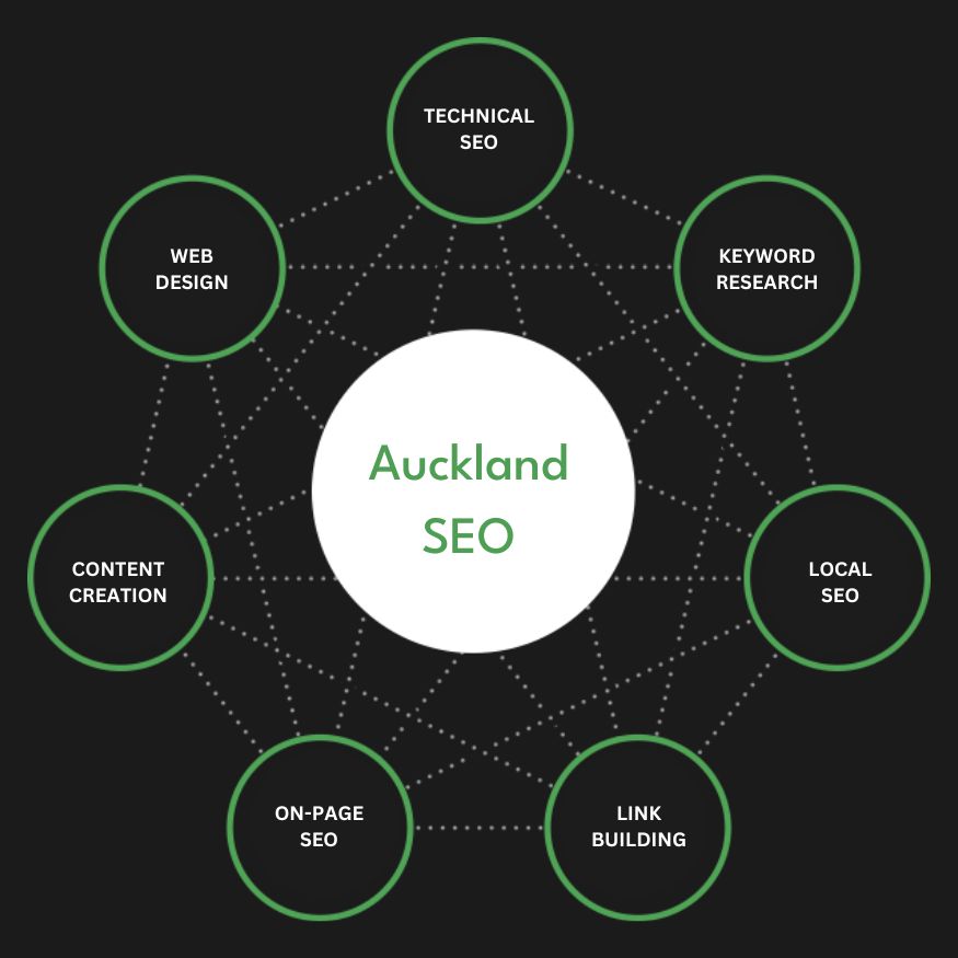 Full Service Auckland SEO Agency Services Search Engine Optimization Company Firm Diagram