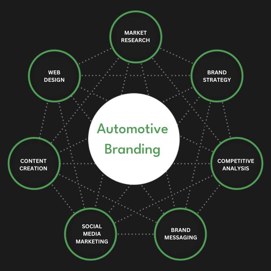Full Service Automotive Branding Agency Services Company Firm Diagram