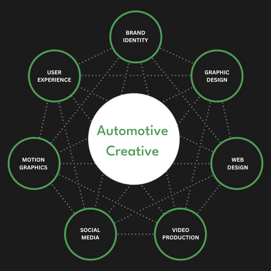 Full Service Automotive Creative Agency Services Company Firm Diagram