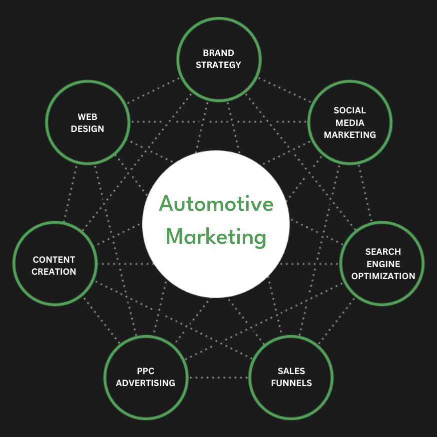 Full Service Automotive Marketing Agency Services Company Firm Diagram