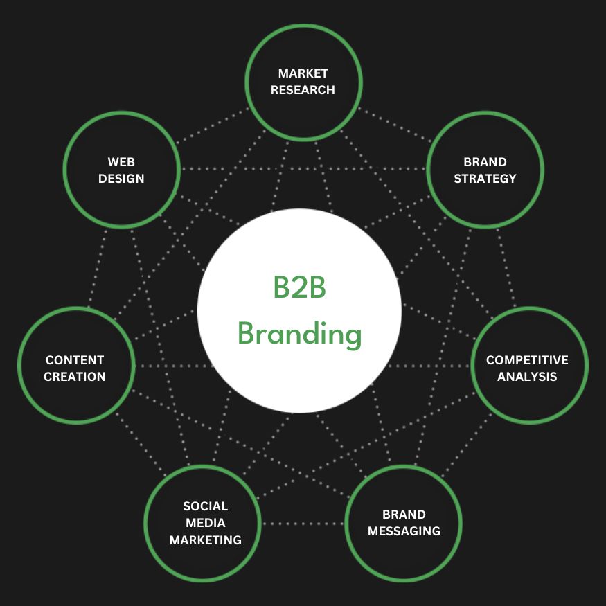 Full Service B2B Branding Agency Services Company Firm Diagram