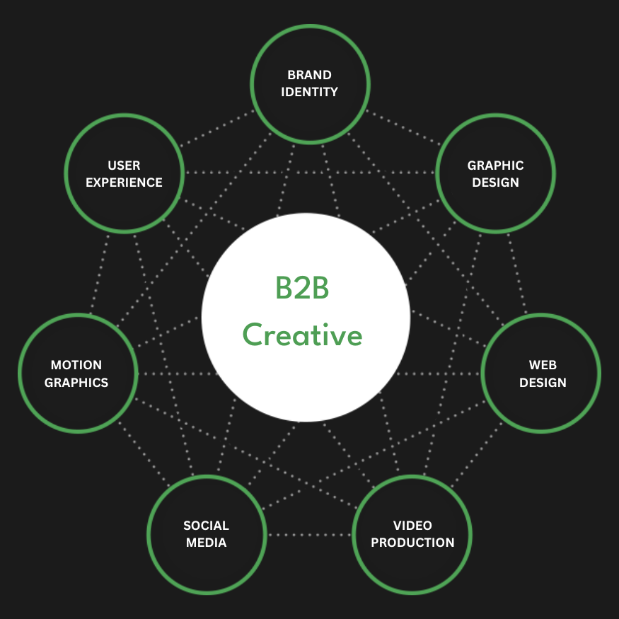 Full Service B2B Creative Agency Services Company Firm Diagram
