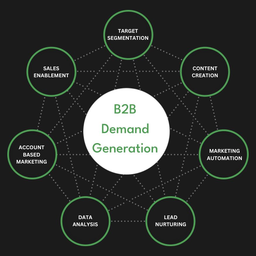 Full Service B2B Demand Generation Agency Services Company Firm Diagram
