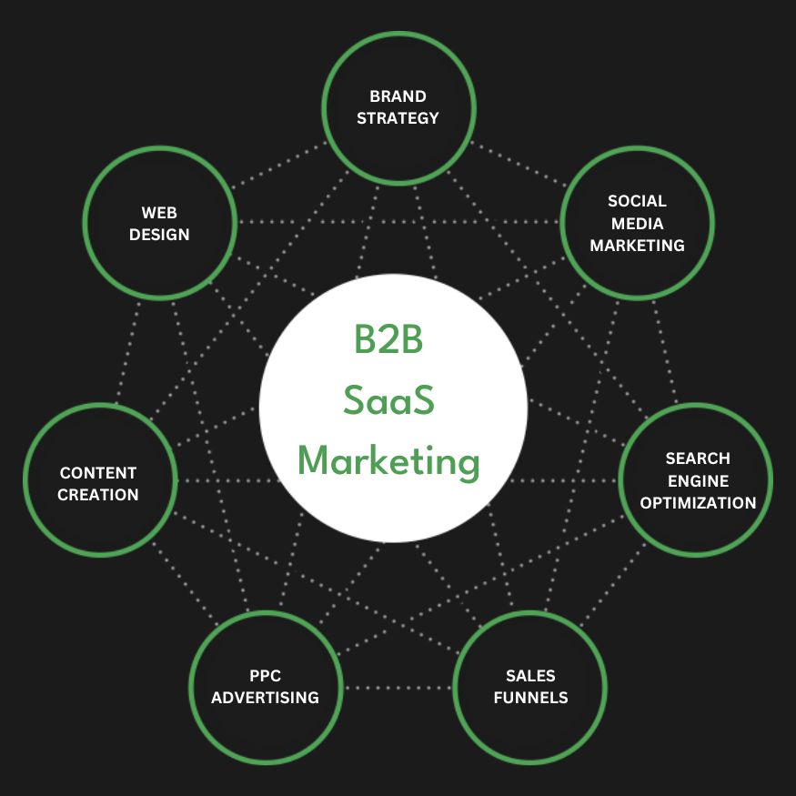 Full Service B2B SaaS Marketing Agency Services Company Firm Diagram