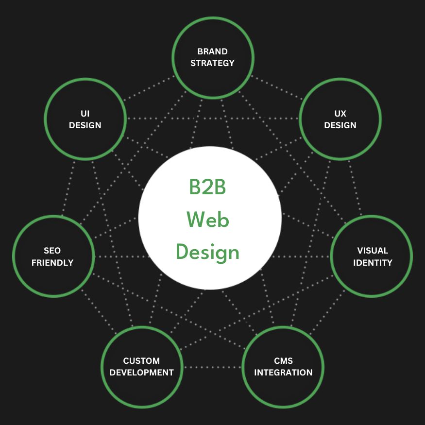 Full Service B2B Web Design Agency Services Company Firm Diagram