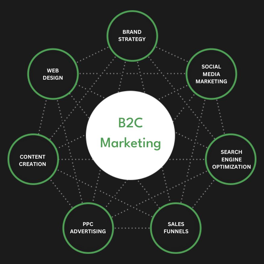 Full Service B2C Marketing Agency Services Company Firm Diagram Business to Consumer