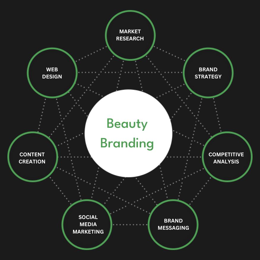 Full Service Beauty Branding Agency Services Company Firm Diagram