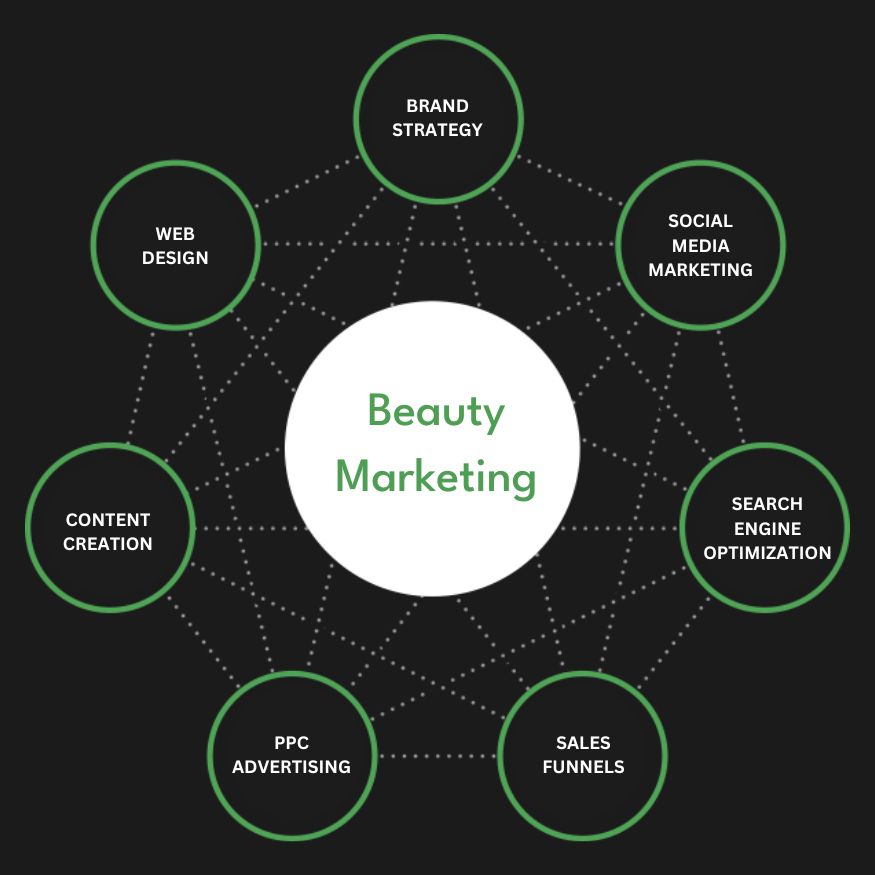 Full Service Beauty Marketing Agency Services Company Firm Diagram