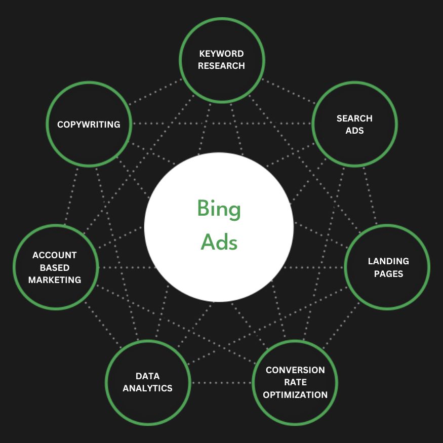 Full Service Bing Ads Agency Services Pay-Per-Click Company Firm Diagram