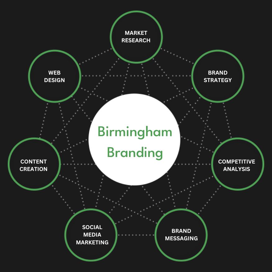 Full Service Birmingham Branding Agency Services Company Firm Diagram