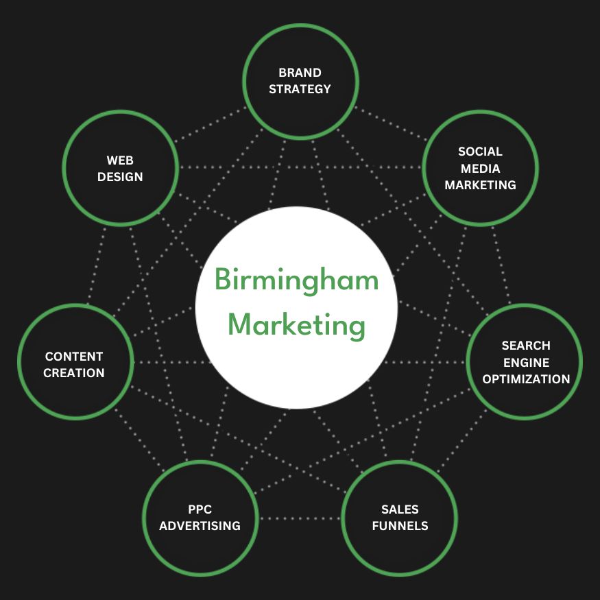 Full Service Birmingham Marketing Agency Services Company Firm Diagram