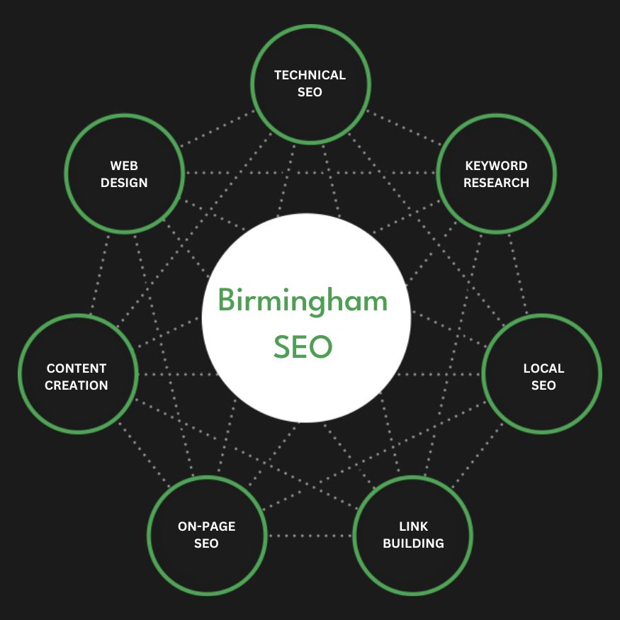 Full Service Birmingham SEO Agency Services Search Engine Optimization Company Firm Diagram