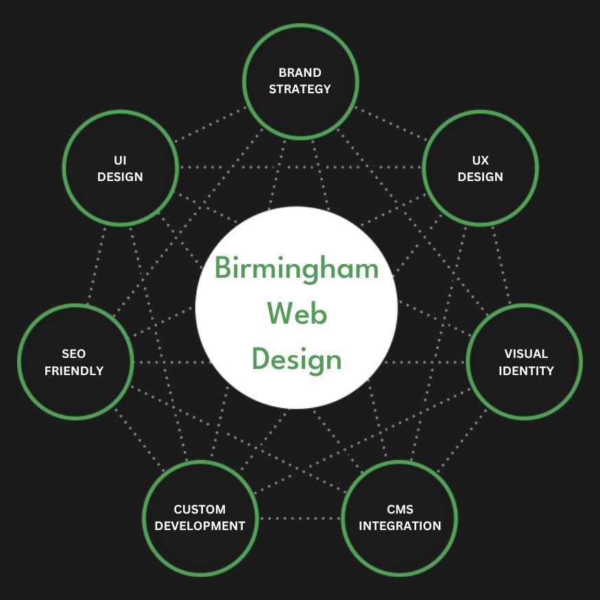 Full Service Birmingham Web Design Agency Services Company Firm Diagram