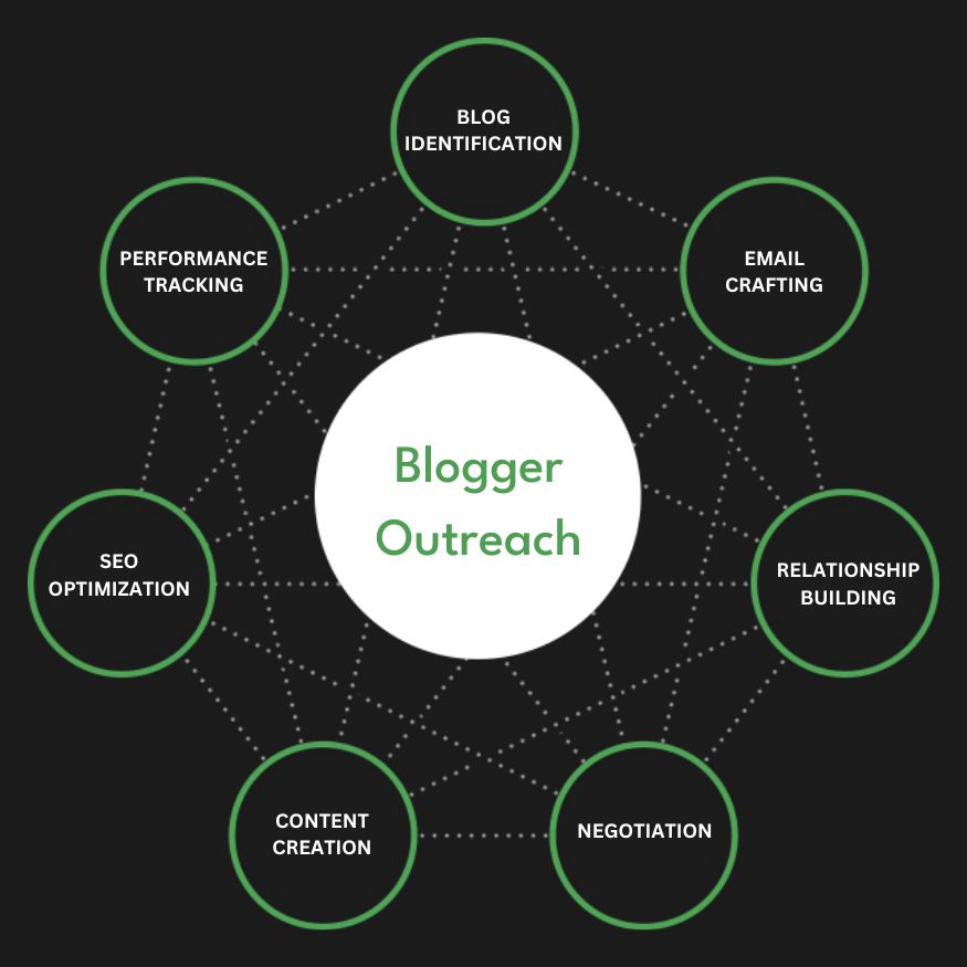 Full Service Blogger Outreach Agency Services Company Firm Diagram