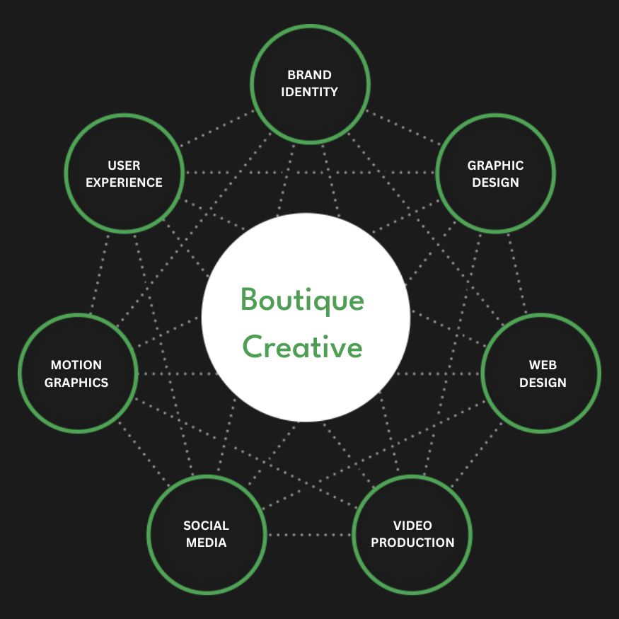 Full Service Boutique Creative Agency Services Company Firm Diagram